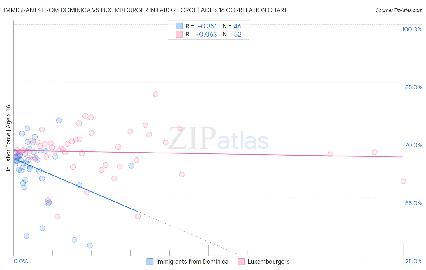 Immigrants from Dominica vs Luxembourger In Labor Force | Age > 16