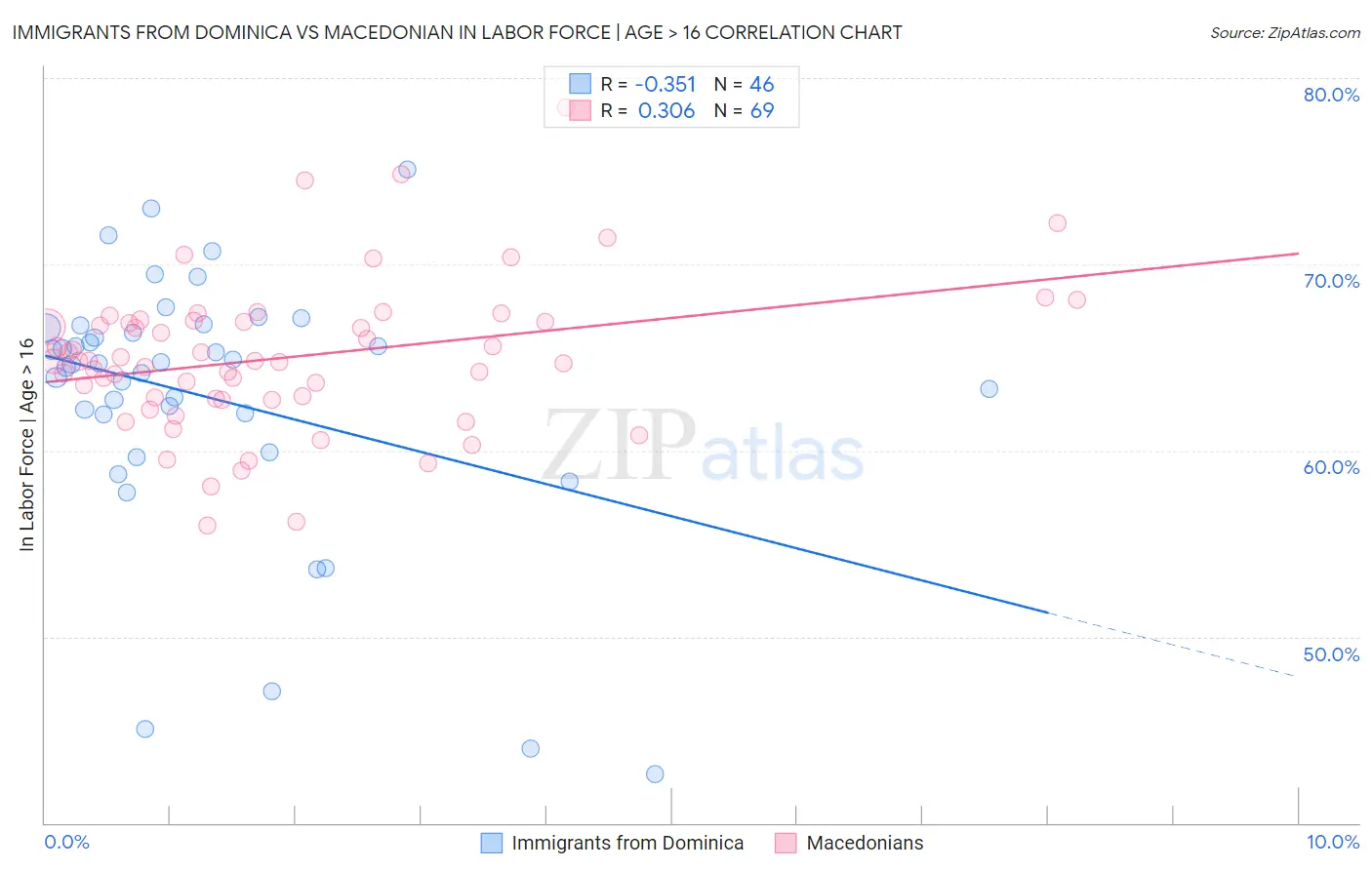 Immigrants from Dominica vs Macedonian In Labor Force | Age > 16