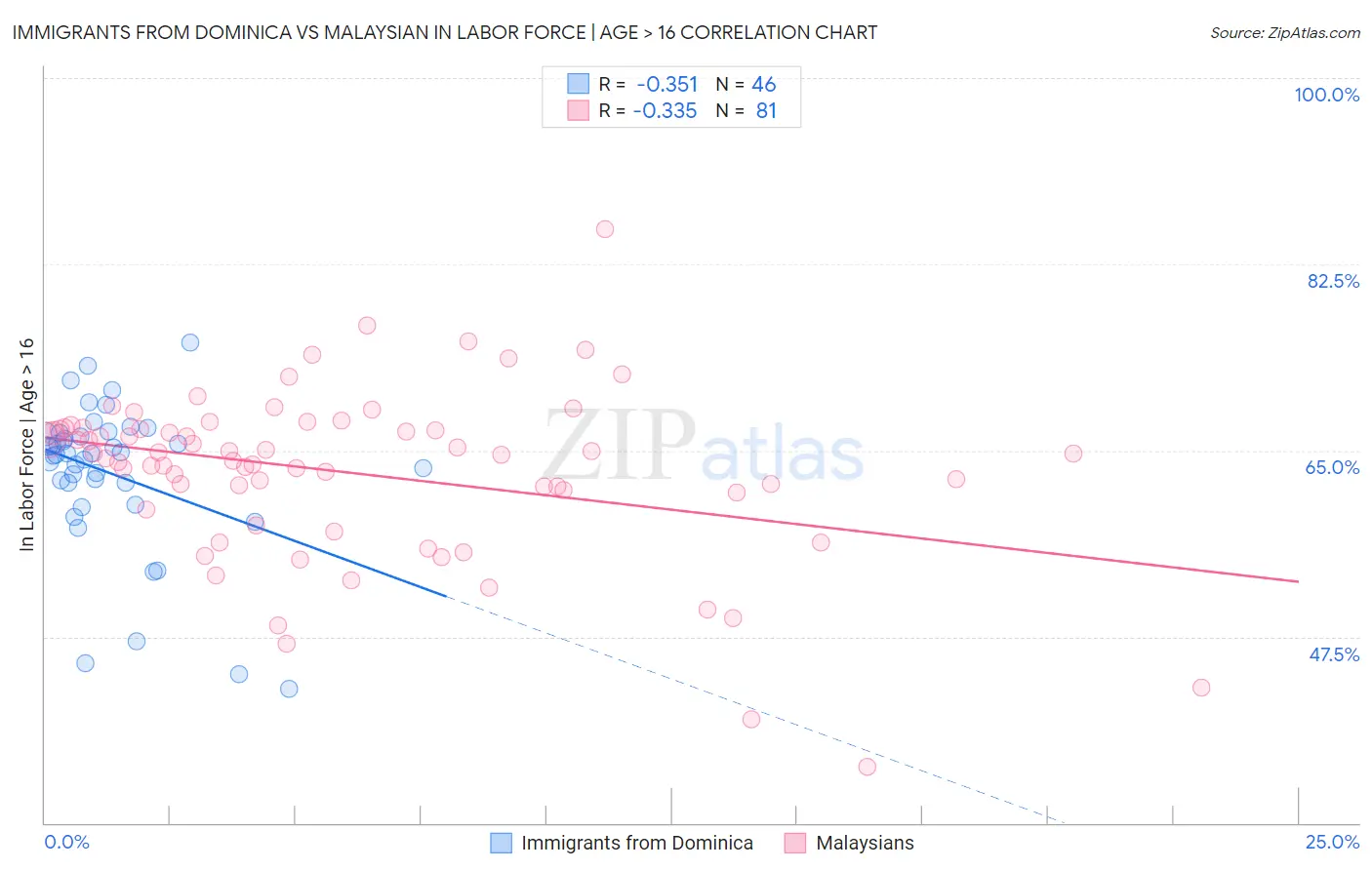 Immigrants from Dominica vs Malaysian In Labor Force | Age > 16