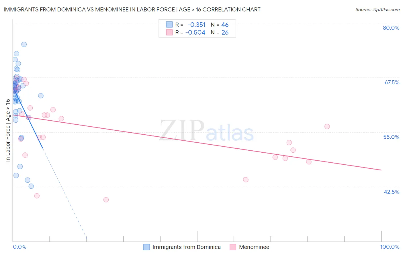Immigrants from Dominica vs Menominee In Labor Force | Age > 16