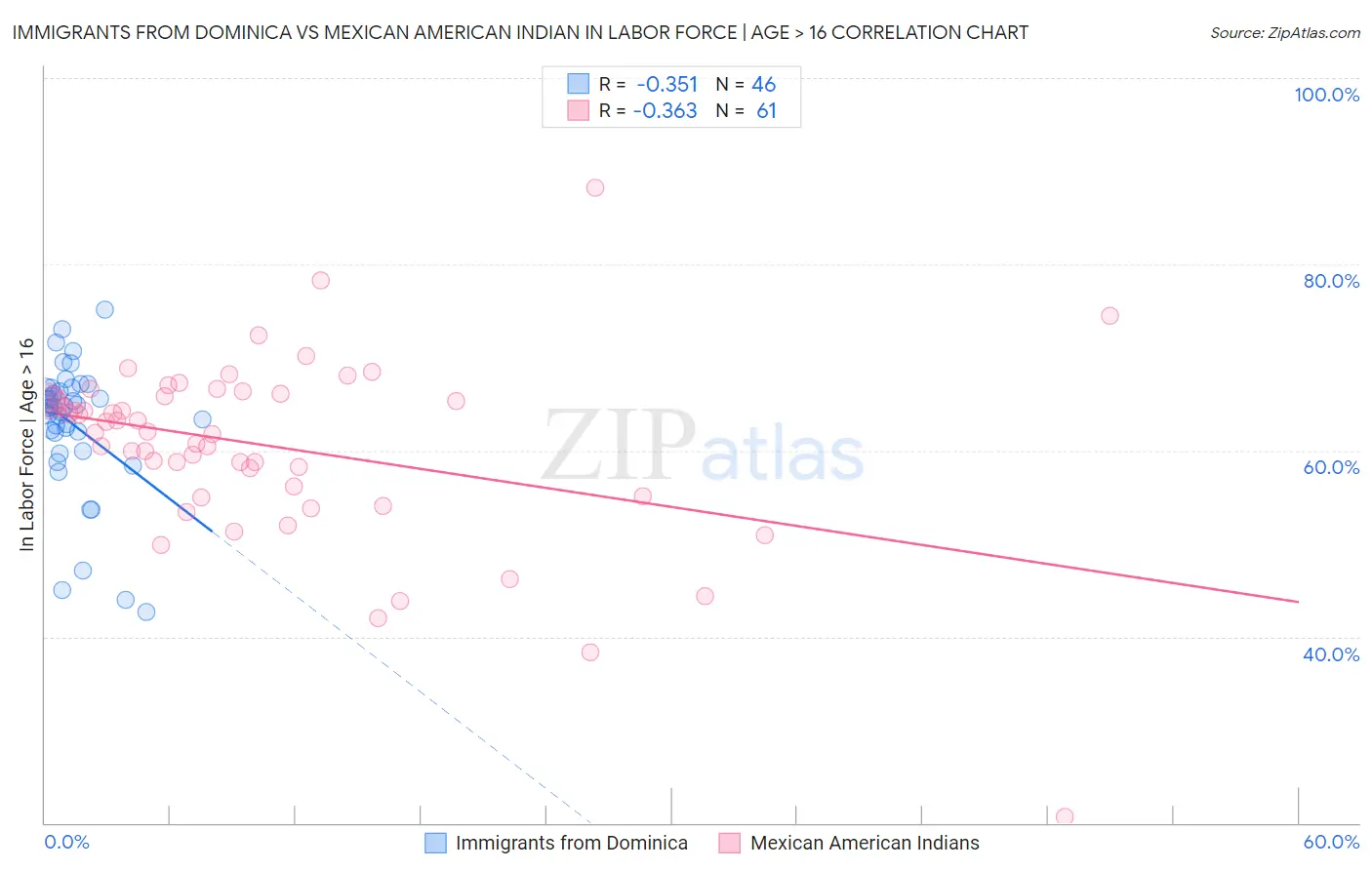 Immigrants from Dominica vs Mexican American Indian In Labor Force | Age > 16