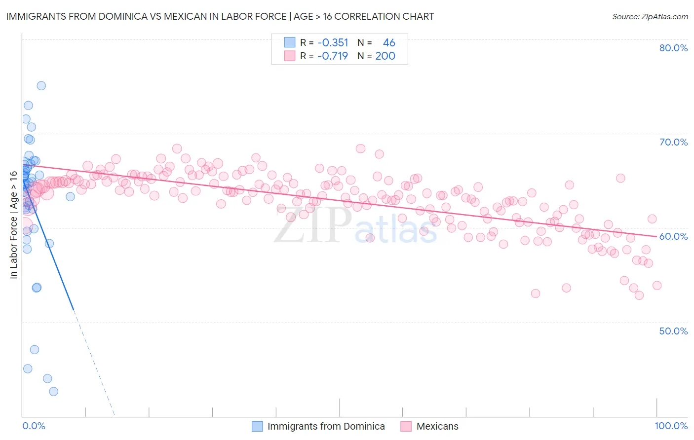 Immigrants from Dominica vs Mexican In Labor Force | Age > 16