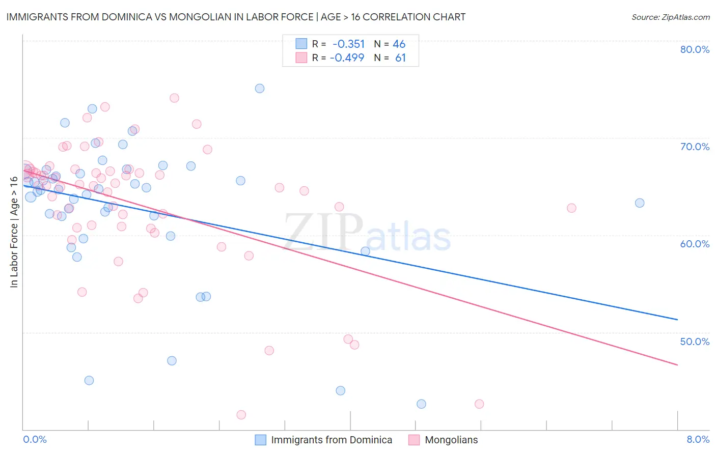 Immigrants from Dominica vs Mongolian In Labor Force | Age > 16