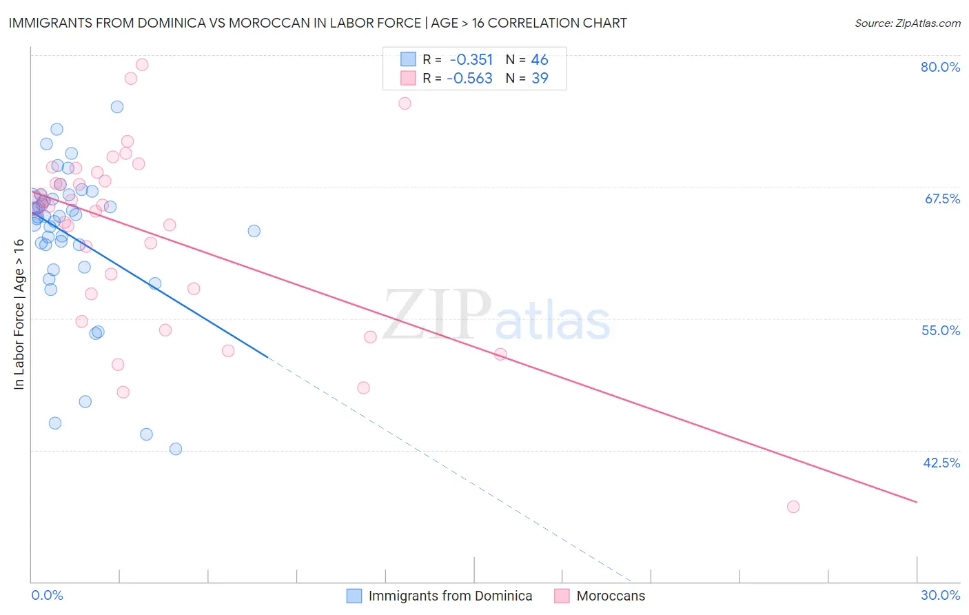 Immigrants from Dominica vs Moroccan In Labor Force | Age > 16