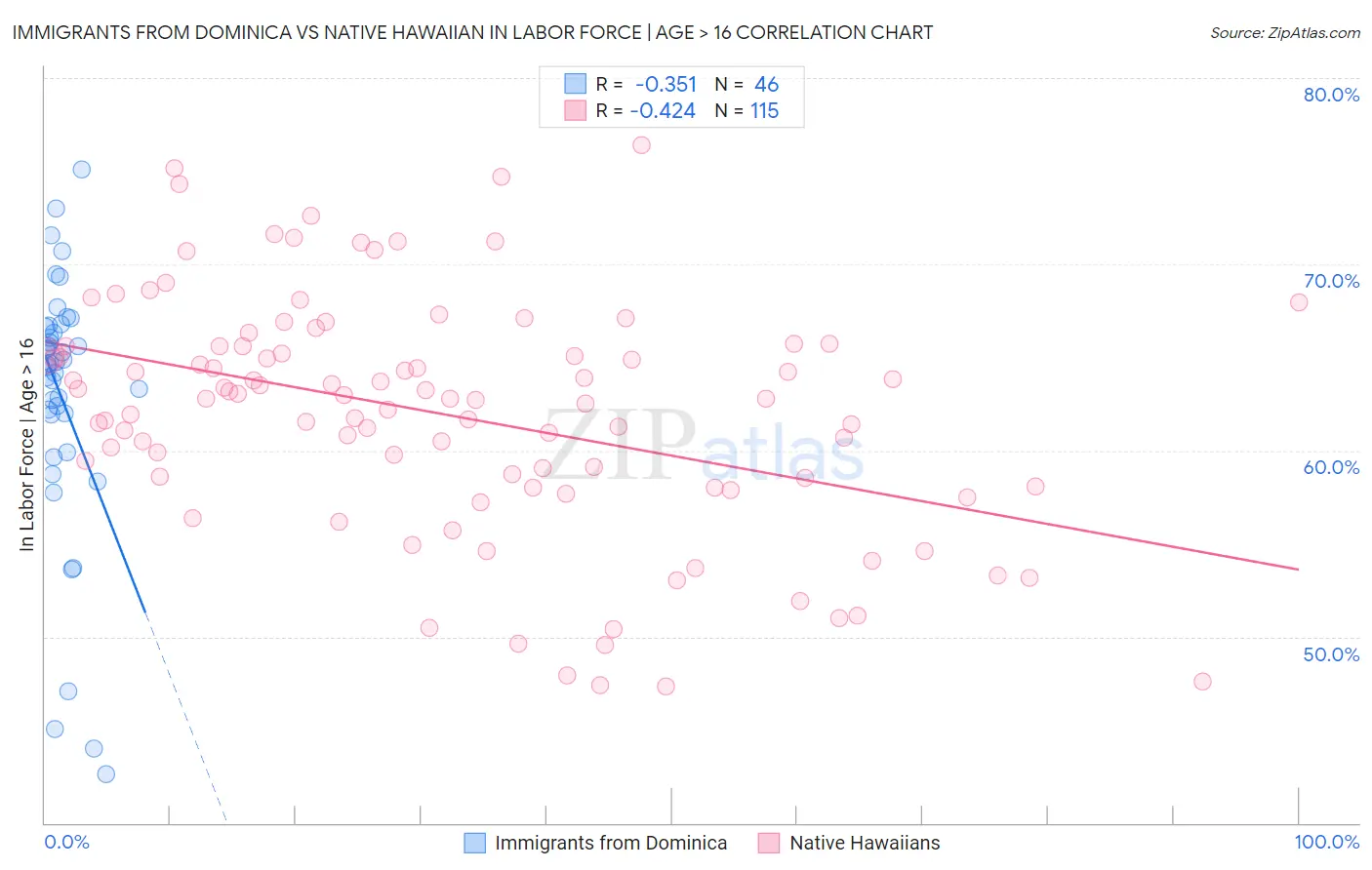 Immigrants from Dominica vs Native Hawaiian In Labor Force | Age > 16