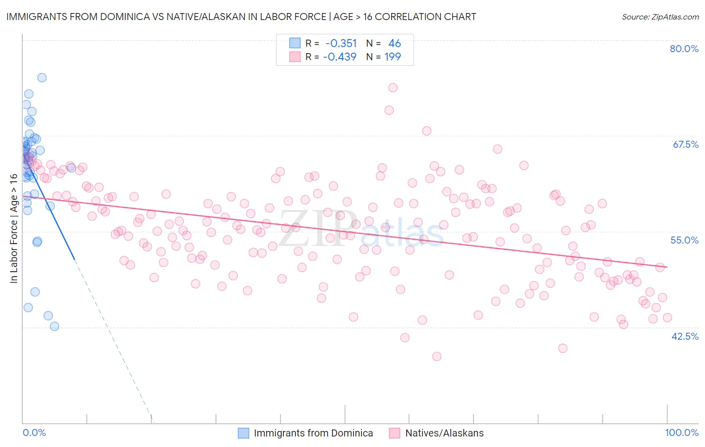 Immigrants from Dominica vs Native/Alaskan In Labor Force | Age > 16