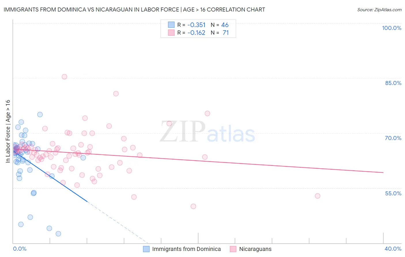 Immigrants from Dominica vs Nicaraguan In Labor Force | Age > 16