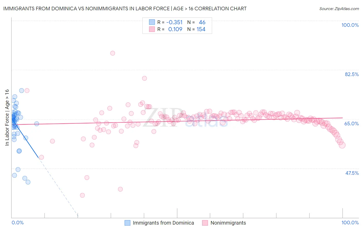 Immigrants from Dominica vs Nonimmigrants In Labor Force | Age > 16
