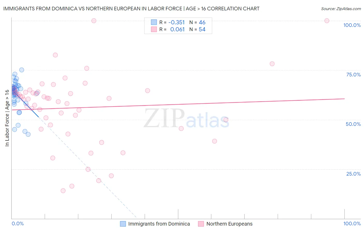 Immigrants from Dominica vs Northern European In Labor Force | Age > 16