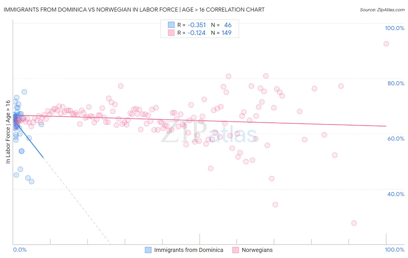 Immigrants from Dominica vs Norwegian In Labor Force | Age > 16