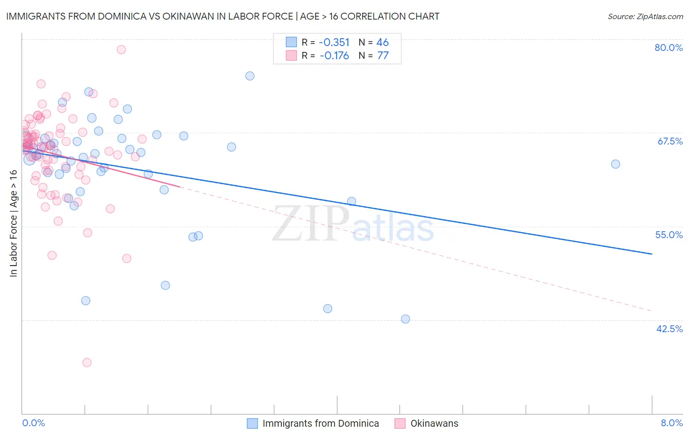 Immigrants from Dominica vs Okinawan In Labor Force | Age > 16