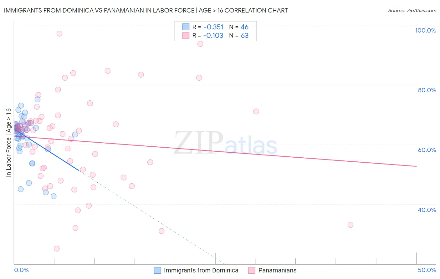 Immigrants from Dominica vs Panamanian In Labor Force | Age > 16