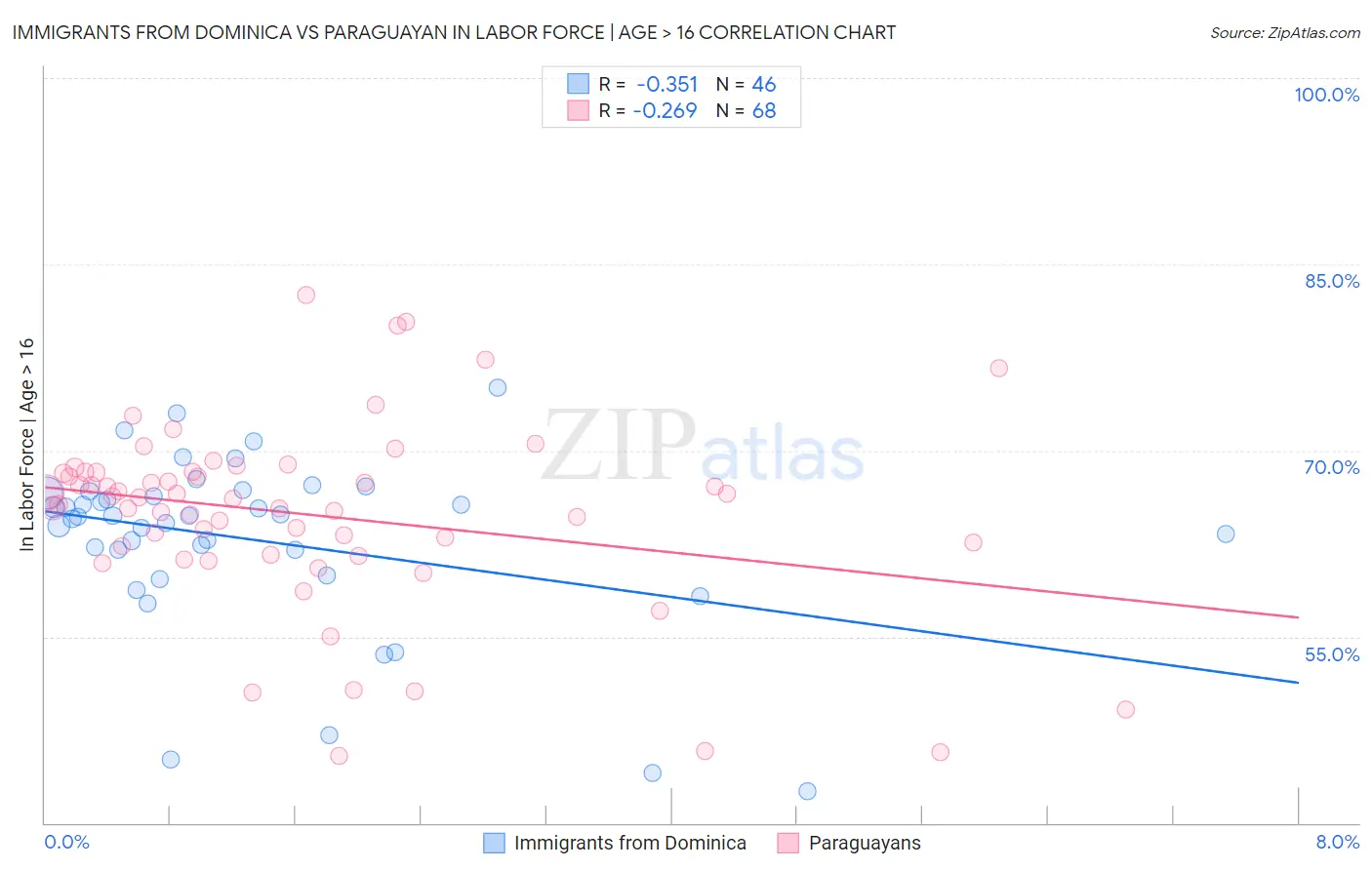 Immigrants from Dominica vs Paraguayan In Labor Force | Age > 16