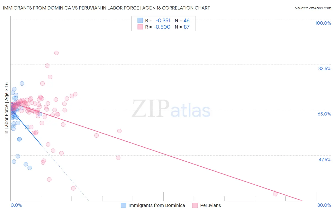 Immigrants from Dominica vs Peruvian In Labor Force | Age > 16