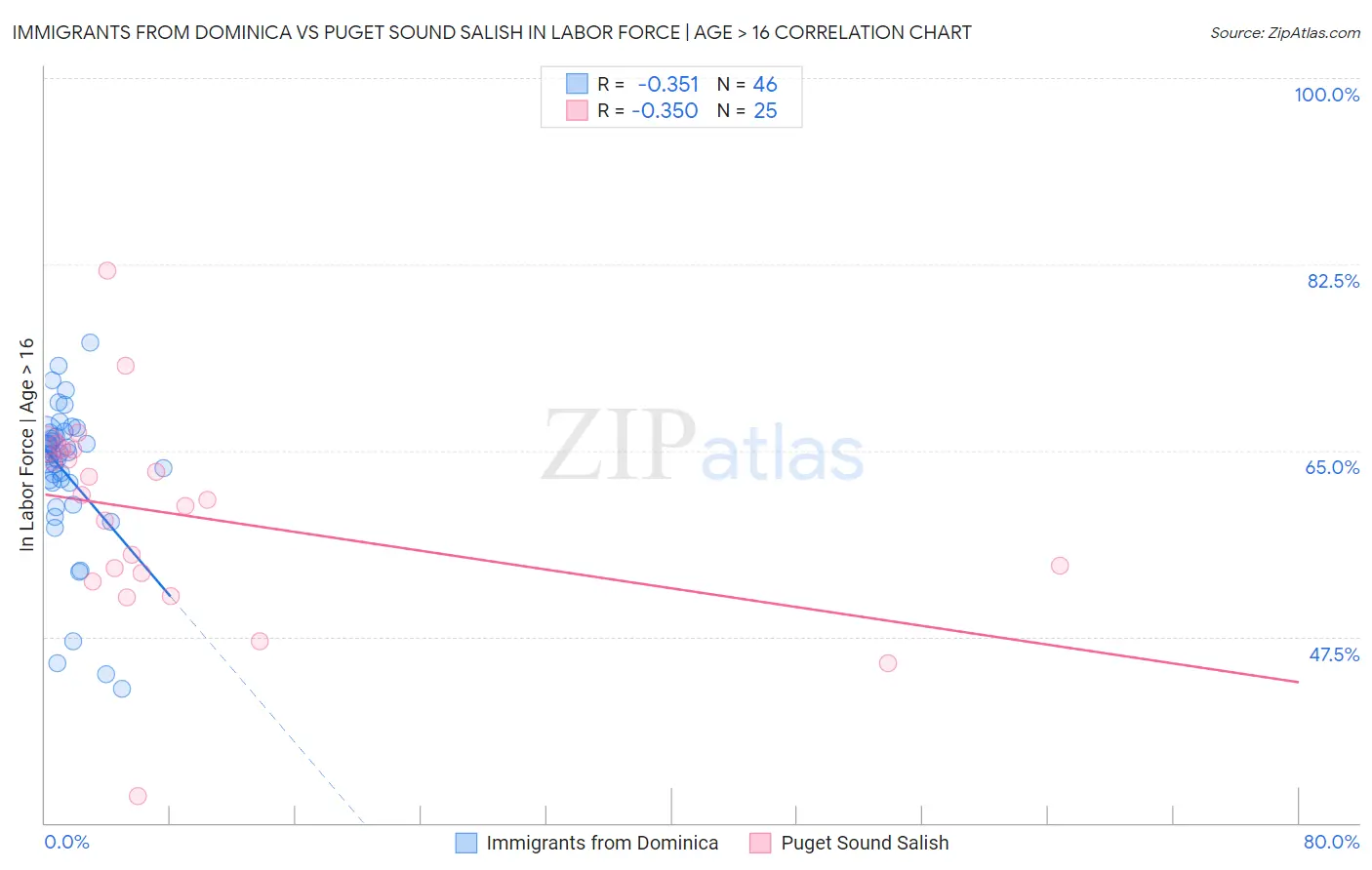 Immigrants from Dominica vs Puget Sound Salish In Labor Force | Age > 16