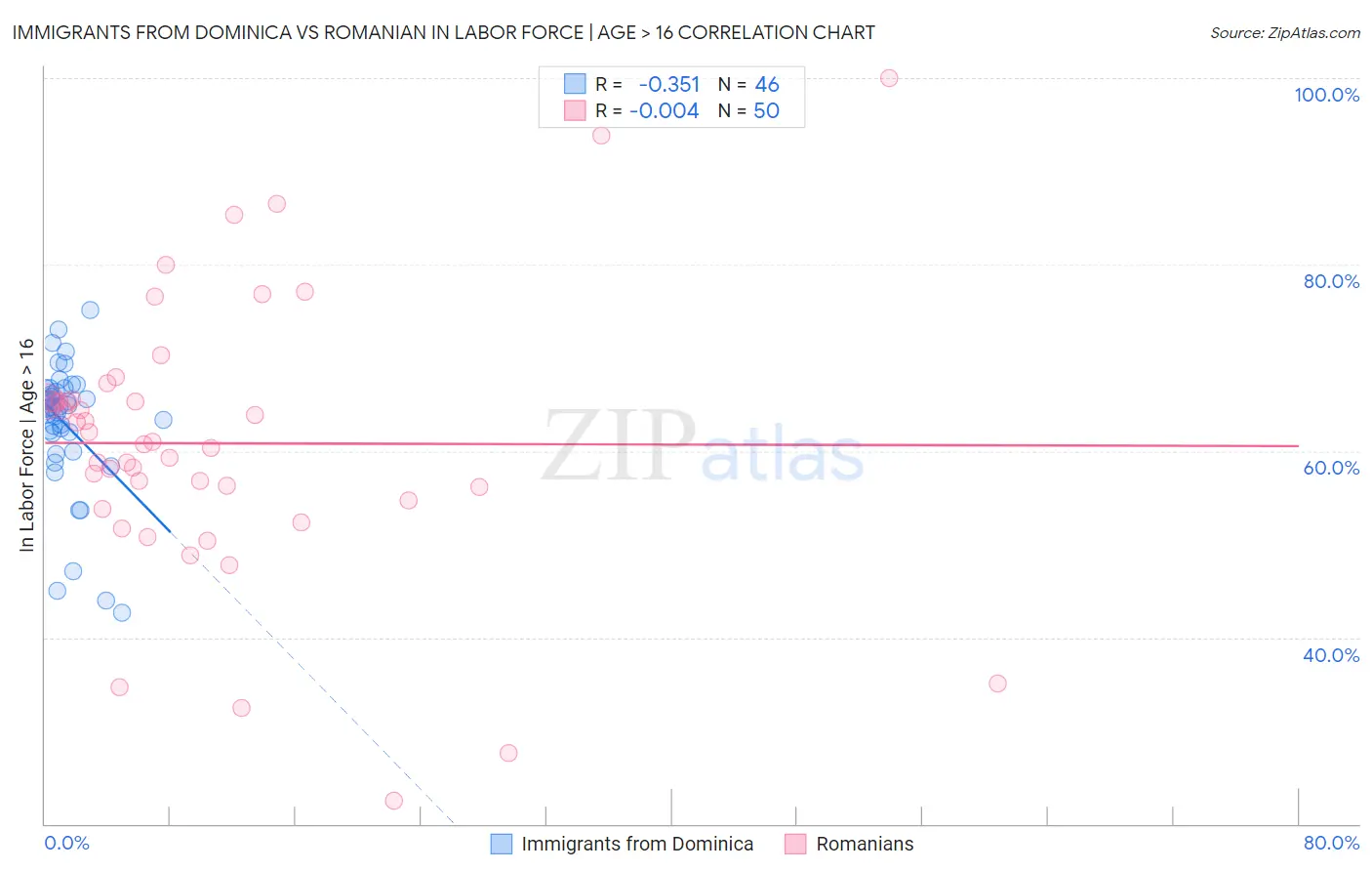 Immigrants from Dominica vs Romanian In Labor Force | Age > 16