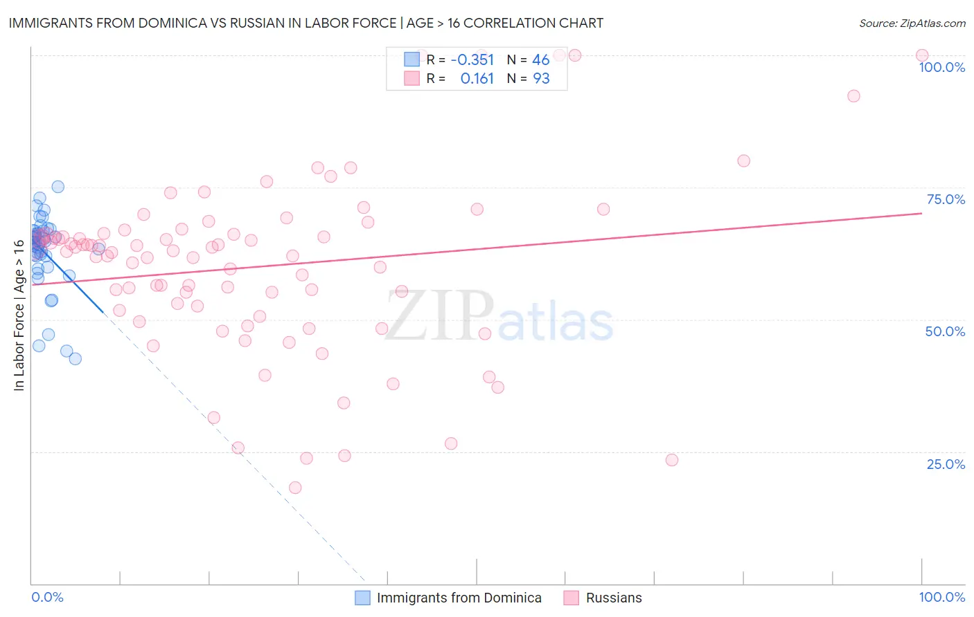 Immigrants from Dominica vs Russian In Labor Force | Age > 16