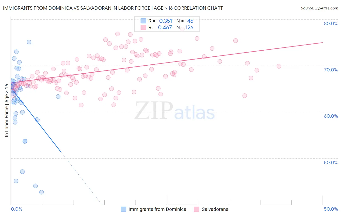 Immigrants from Dominica vs Salvadoran In Labor Force | Age > 16
