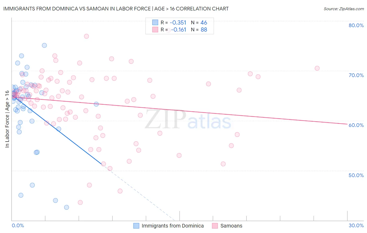 Immigrants from Dominica vs Samoan In Labor Force | Age > 16