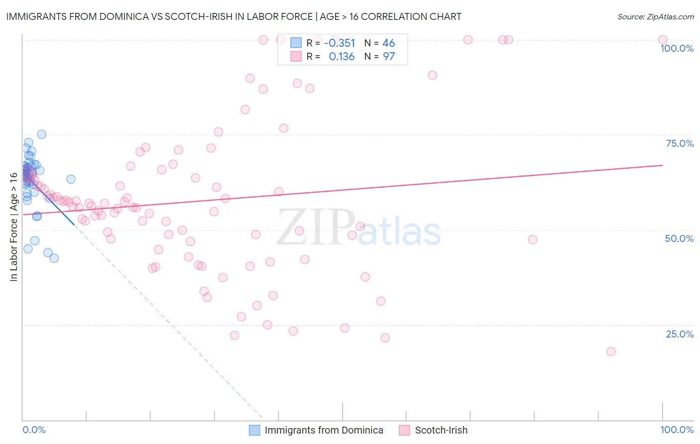 Immigrants from Dominica vs Scotch-Irish In Labor Force | Age > 16