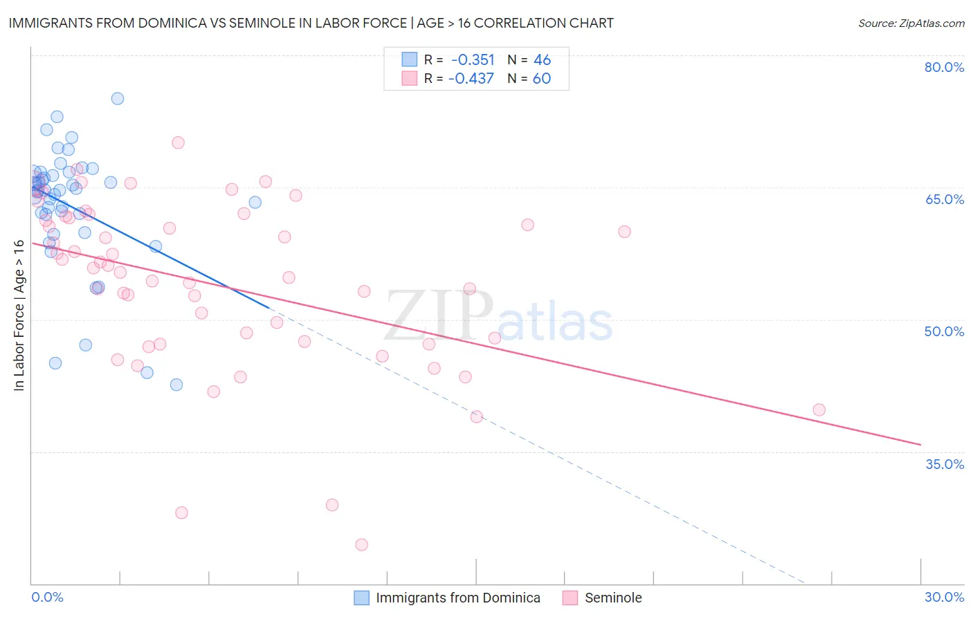 Immigrants from Dominica vs Seminole In Labor Force | Age > 16