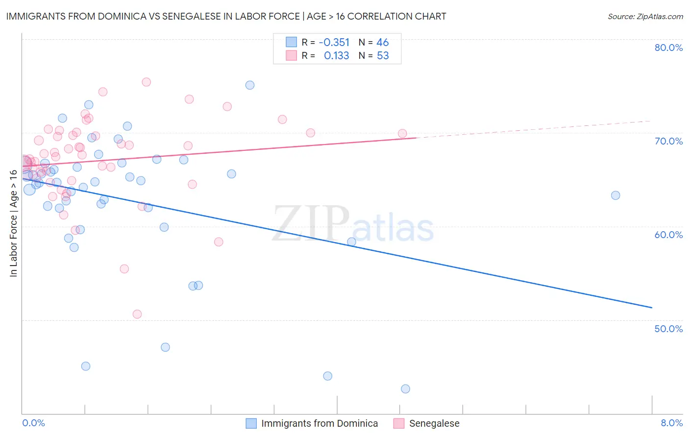 Immigrants from Dominica vs Senegalese In Labor Force | Age > 16