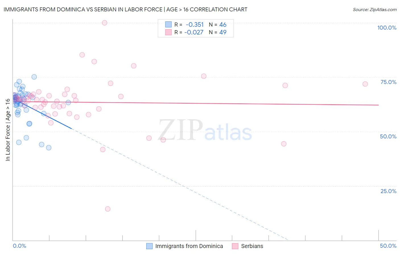Immigrants from Dominica vs Serbian In Labor Force | Age > 16