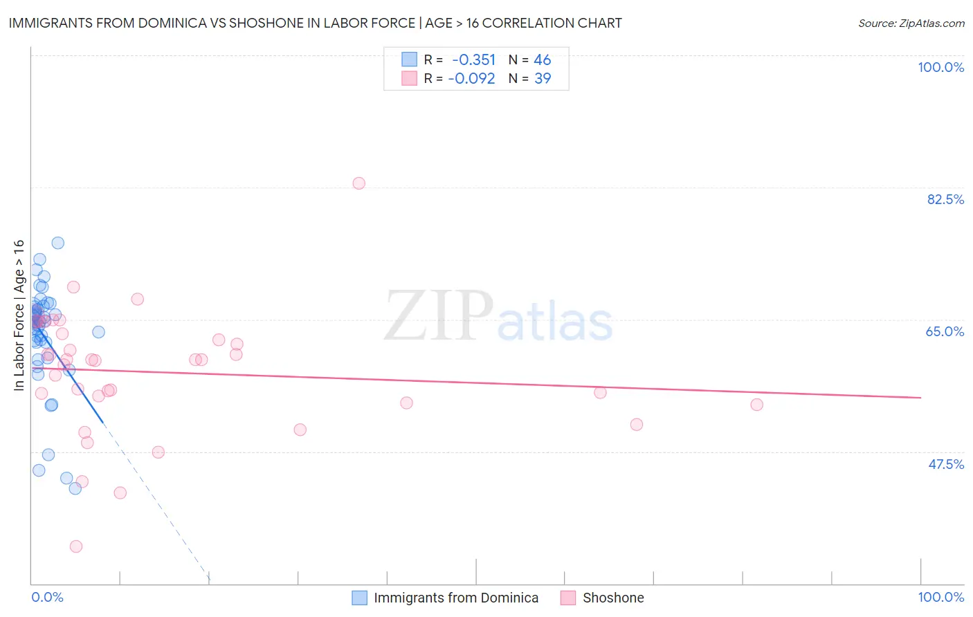 Immigrants from Dominica vs Shoshone In Labor Force | Age > 16
