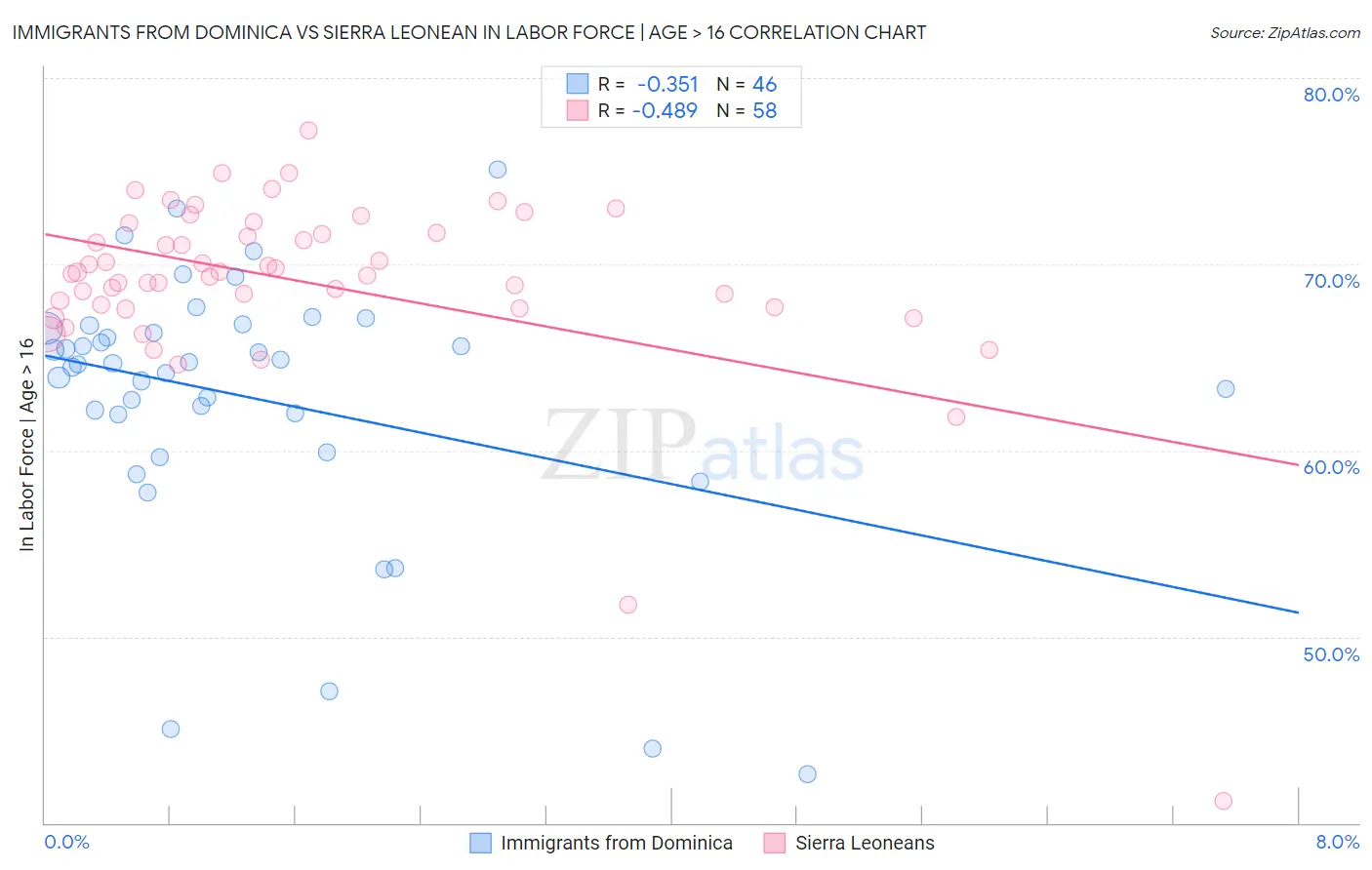 Immigrants from Dominica vs Sierra Leonean In Labor Force | Age > 16