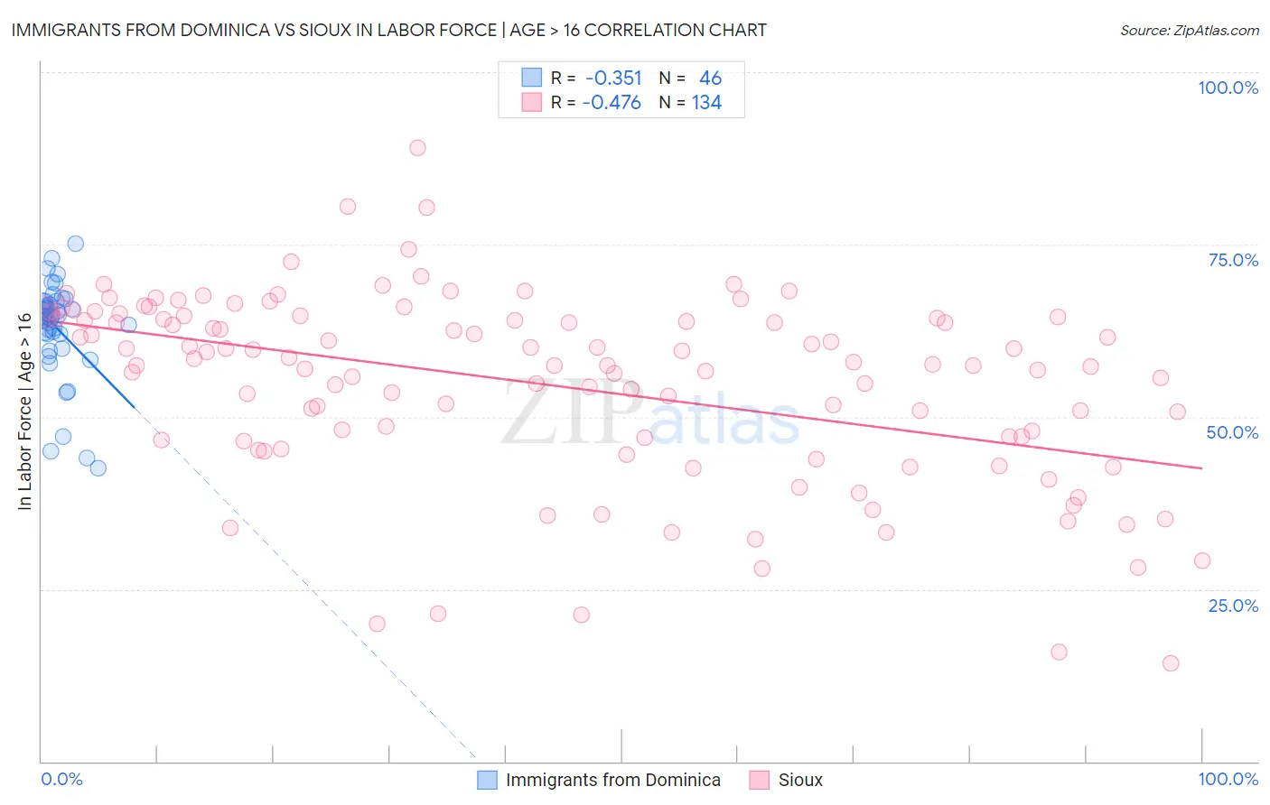 Immigrants from Dominica vs Sioux In Labor Force | Age > 16