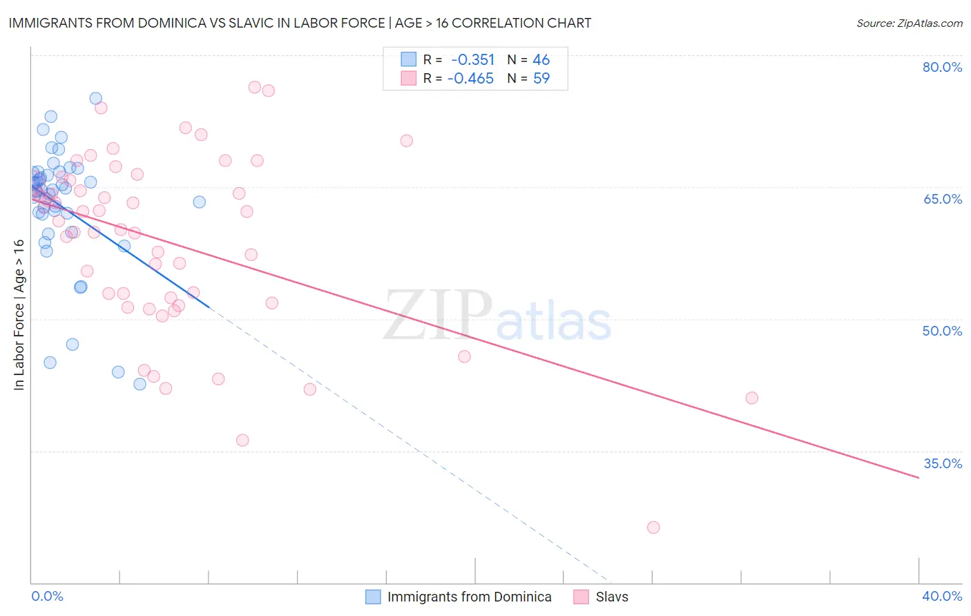 Immigrants from Dominica vs Slavic In Labor Force | Age > 16