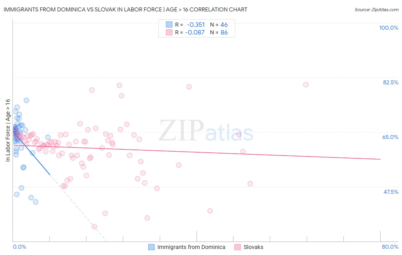 Immigrants from Dominica vs Slovak In Labor Force | Age > 16