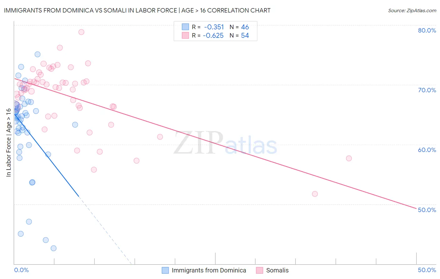 Immigrants from Dominica vs Somali In Labor Force | Age > 16