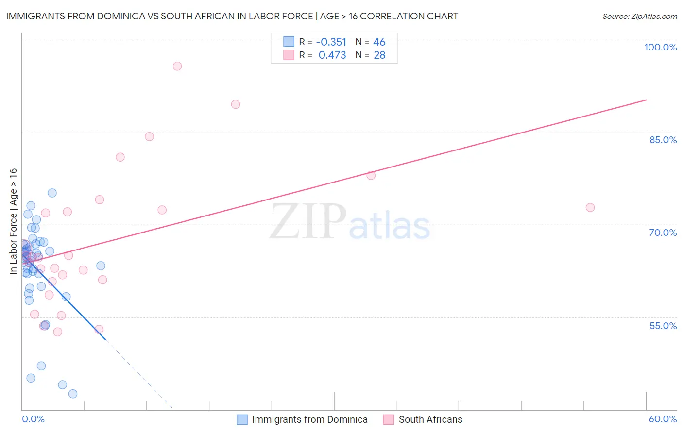 Immigrants from Dominica vs South African In Labor Force | Age > 16