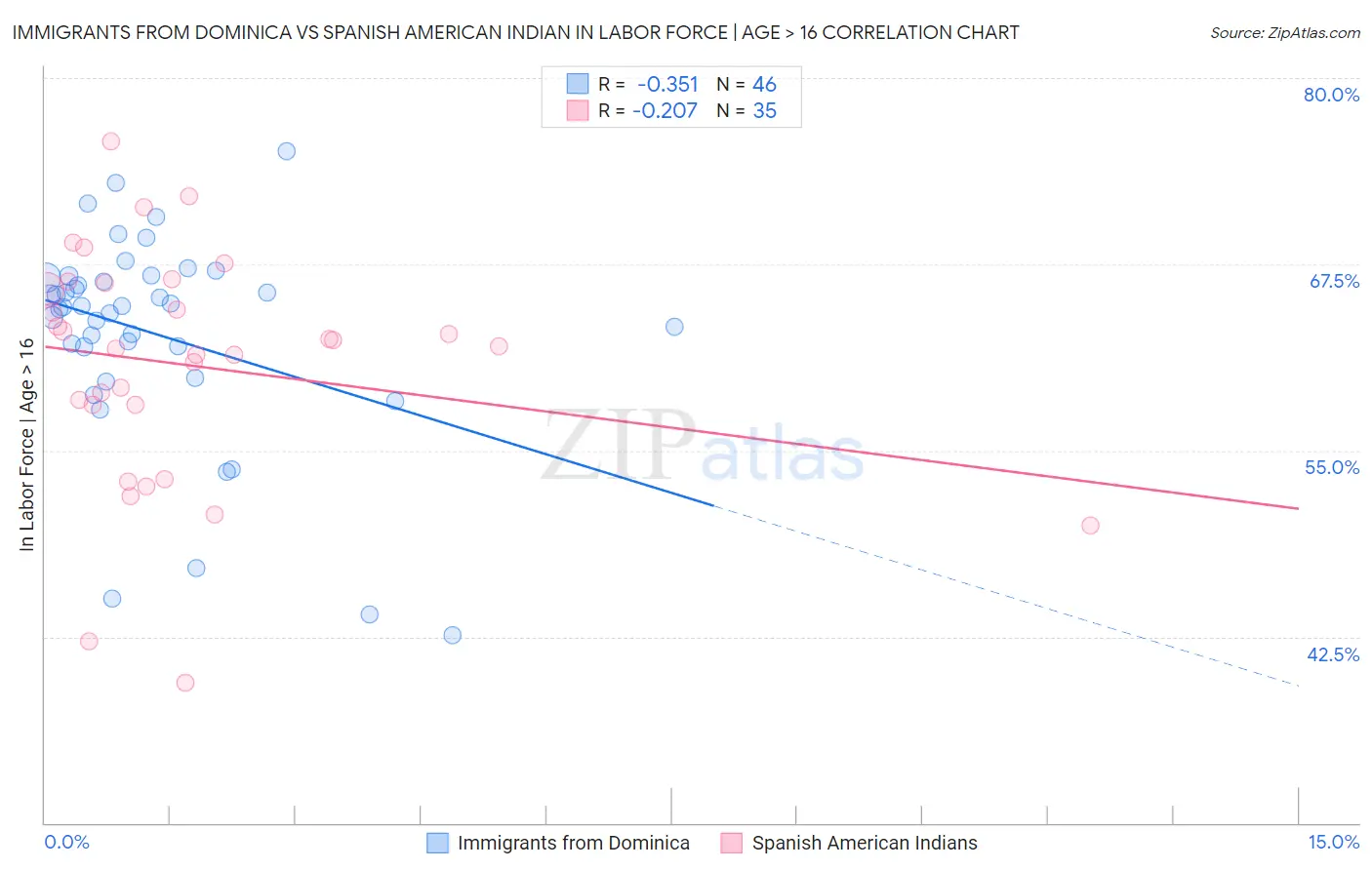 Immigrants from Dominica vs Spanish American Indian In Labor Force | Age > 16