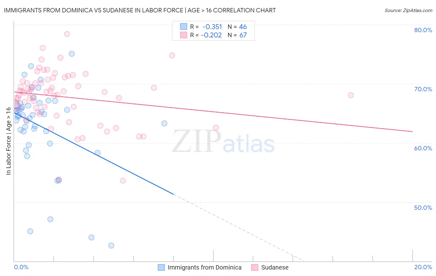 Immigrants from Dominica vs Sudanese In Labor Force | Age > 16