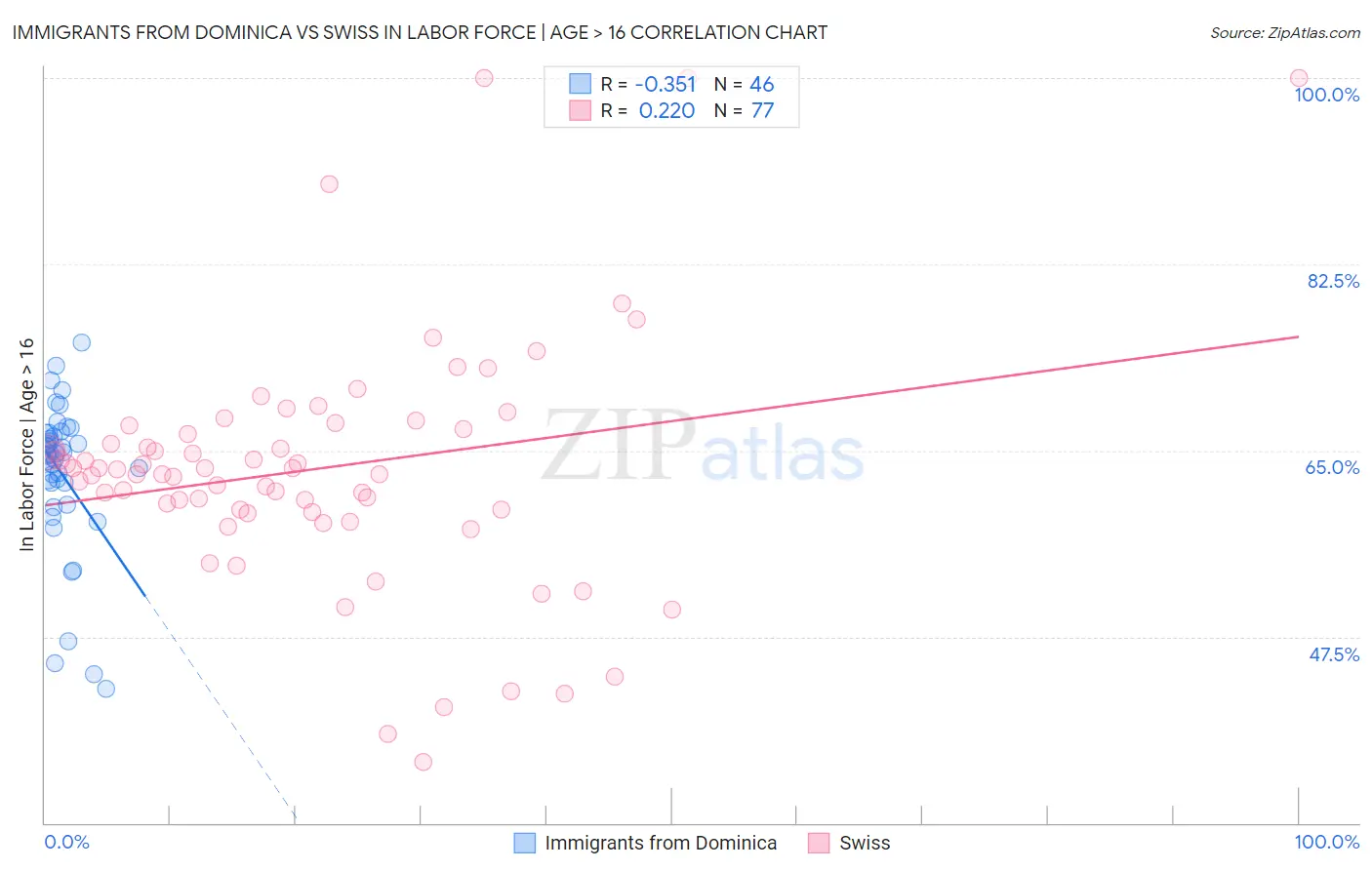 Immigrants from Dominica vs Swiss In Labor Force | Age > 16