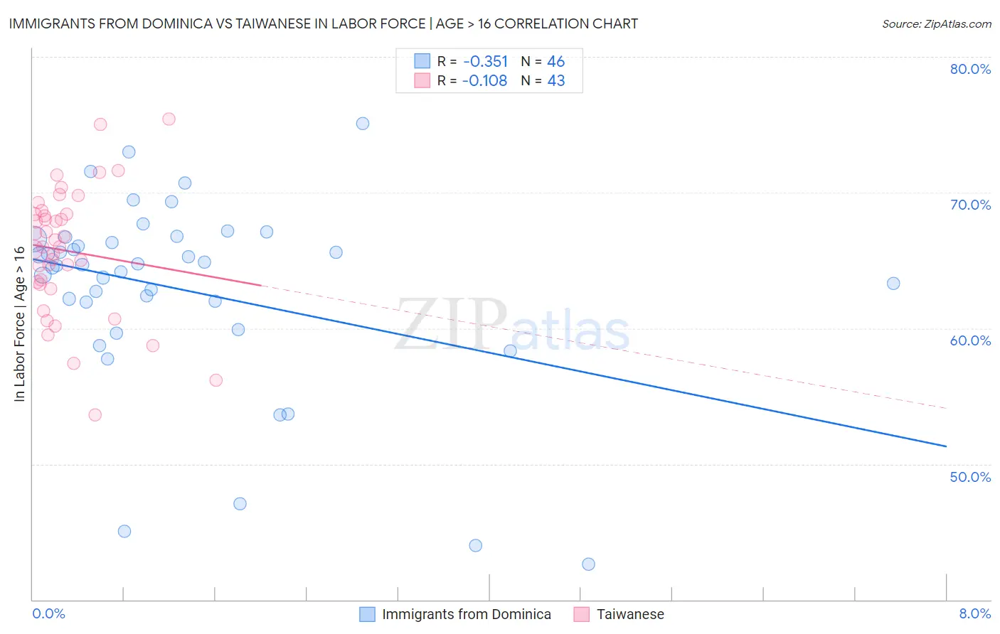 Immigrants from Dominica vs Taiwanese In Labor Force | Age > 16
