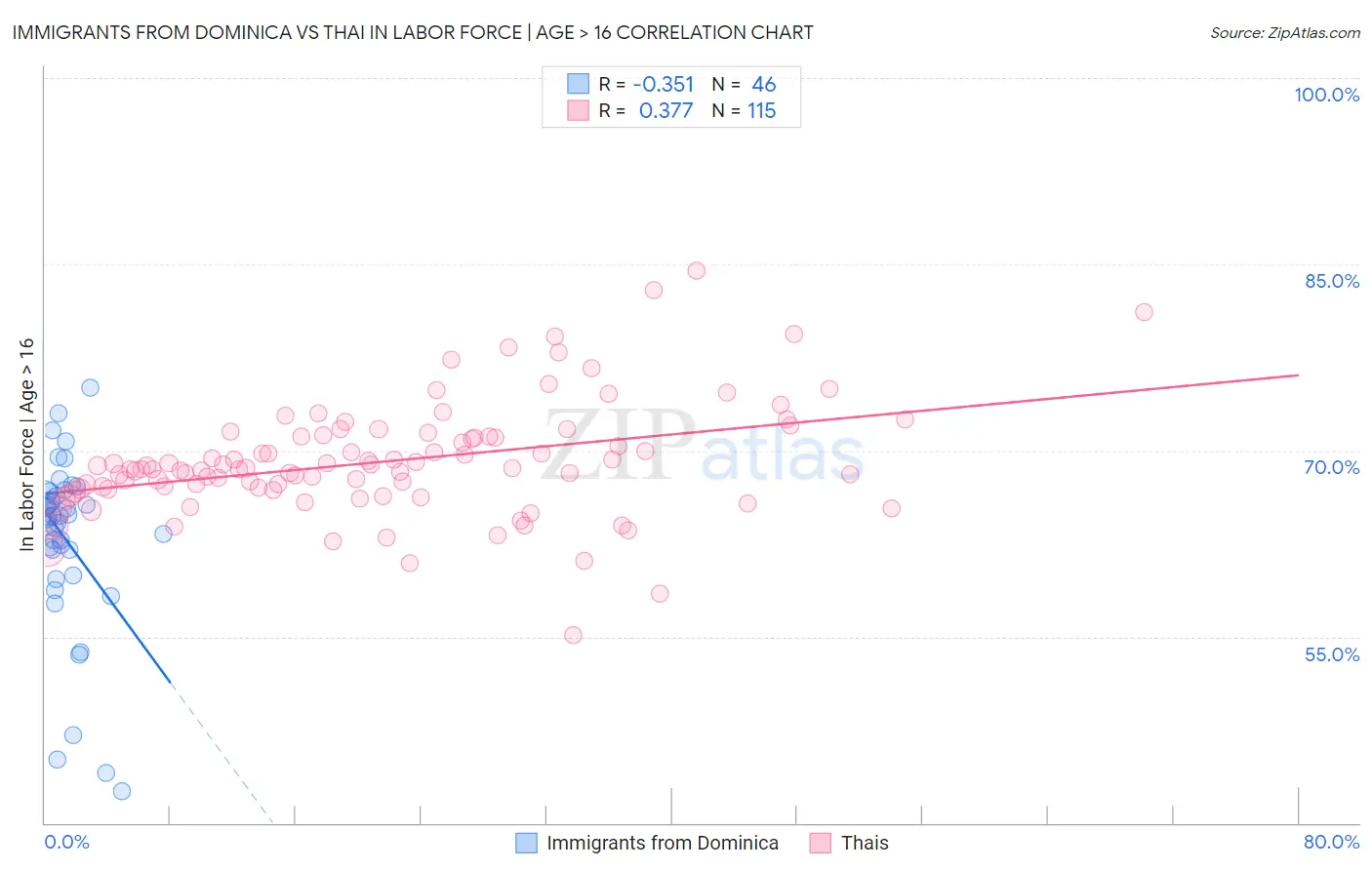 Immigrants from Dominica vs Thai In Labor Force | Age > 16
