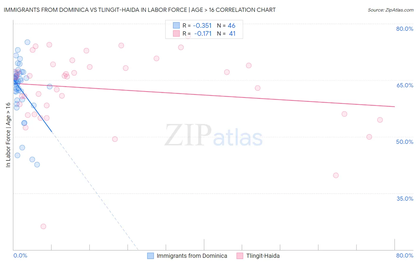 Immigrants from Dominica vs Tlingit-Haida In Labor Force | Age > 16