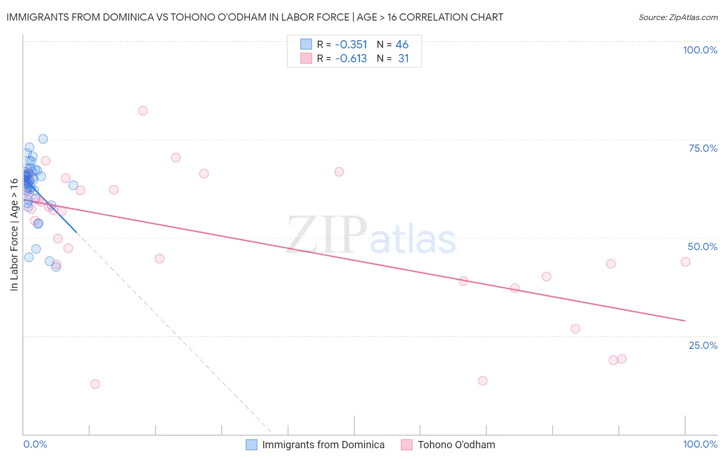 Immigrants from Dominica vs Tohono O'odham In Labor Force | Age > 16