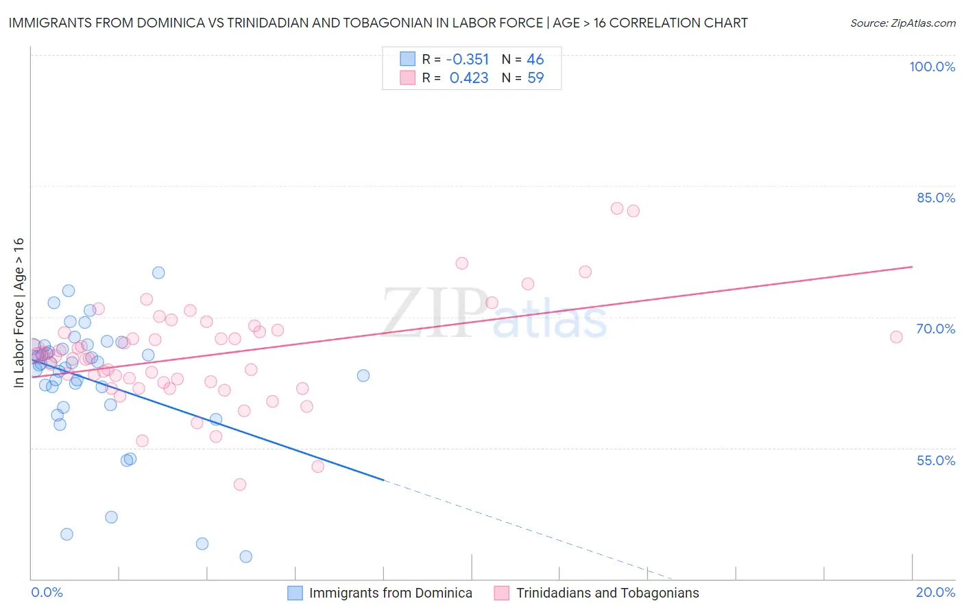 Immigrants from Dominica vs Trinidadian and Tobagonian In Labor Force | Age > 16