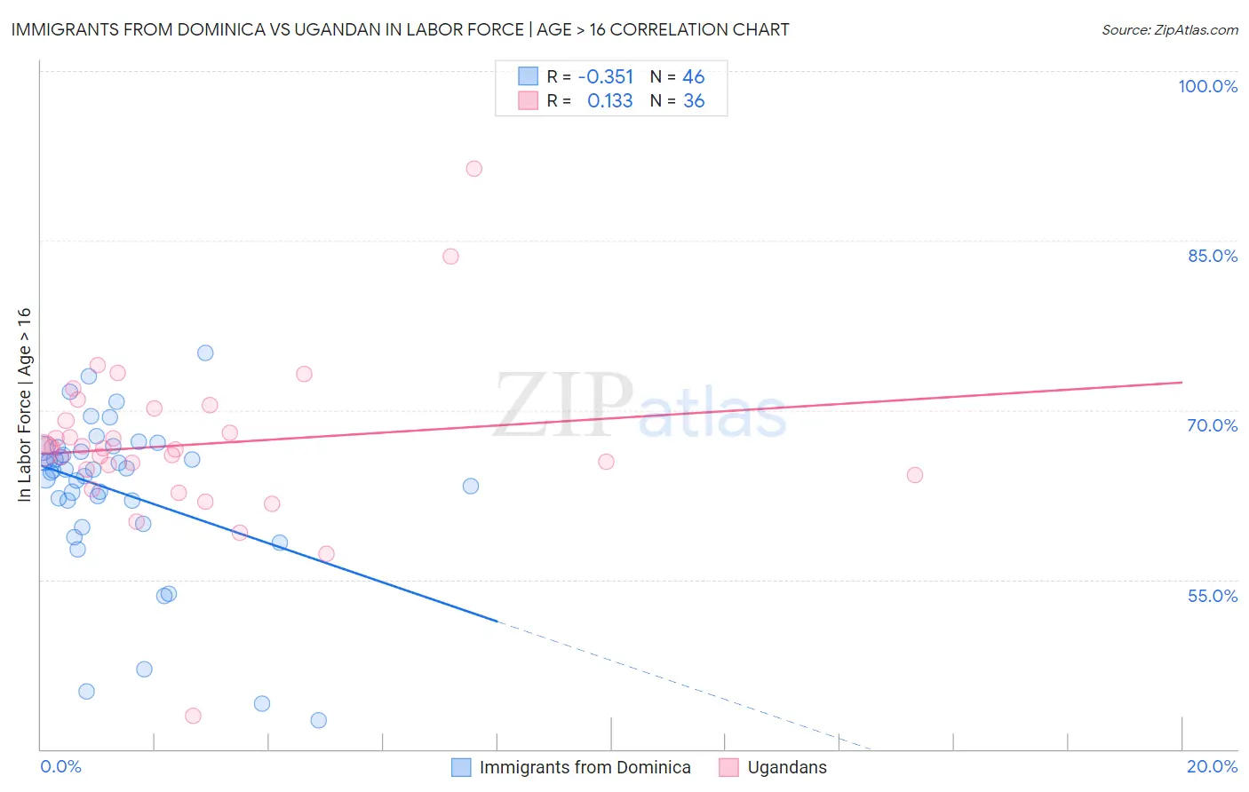Immigrants from Dominica vs Ugandan In Labor Force | Age > 16