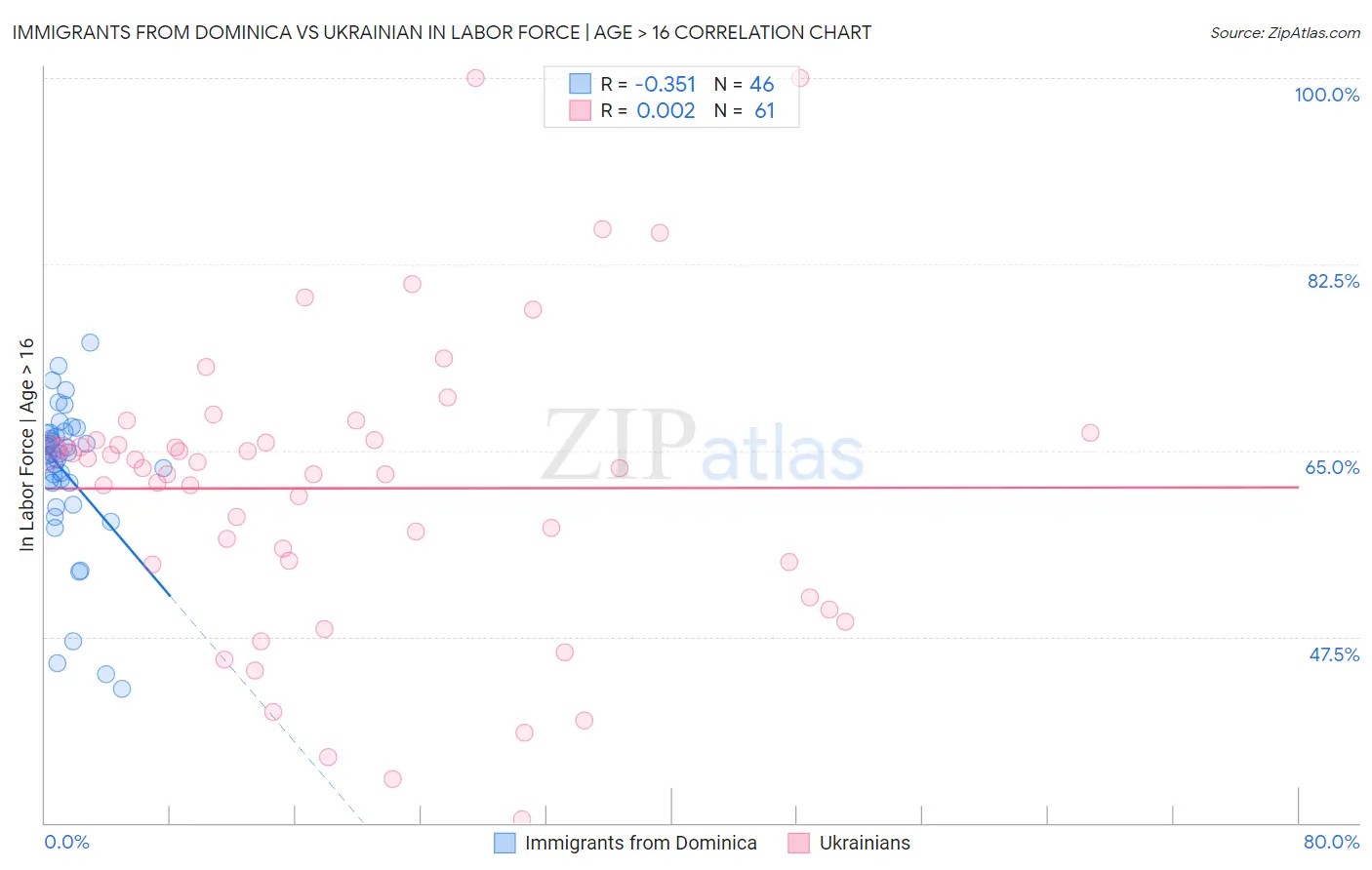 Immigrants from Dominica vs Ukrainian In Labor Force | Age > 16