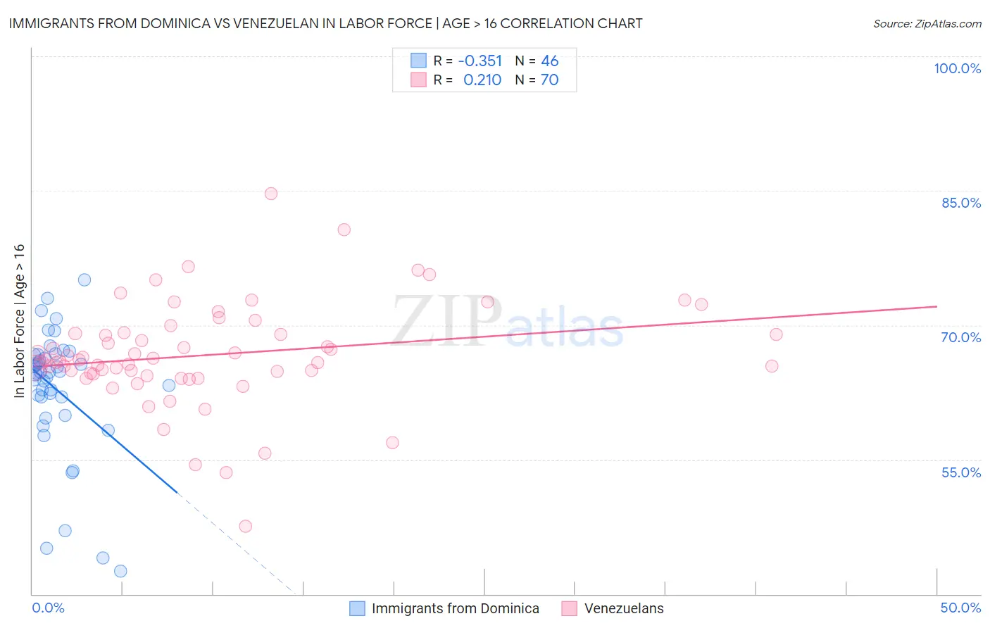 Immigrants from Dominica vs Venezuelan In Labor Force | Age > 16