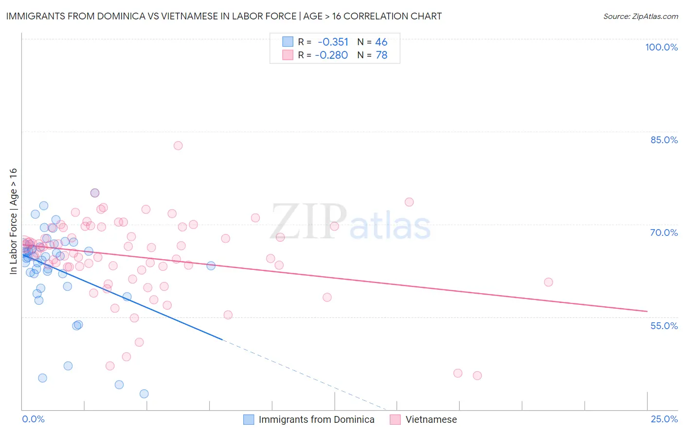 Immigrants from Dominica vs Vietnamese In Labor Force | Age > 16