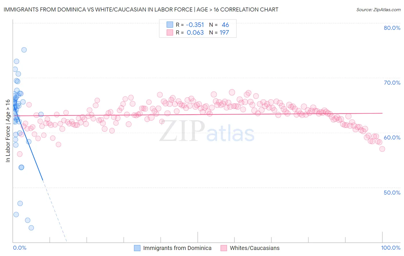Immigrants from Dominica vs White/Caucasian In Labor Force | Age > 16
