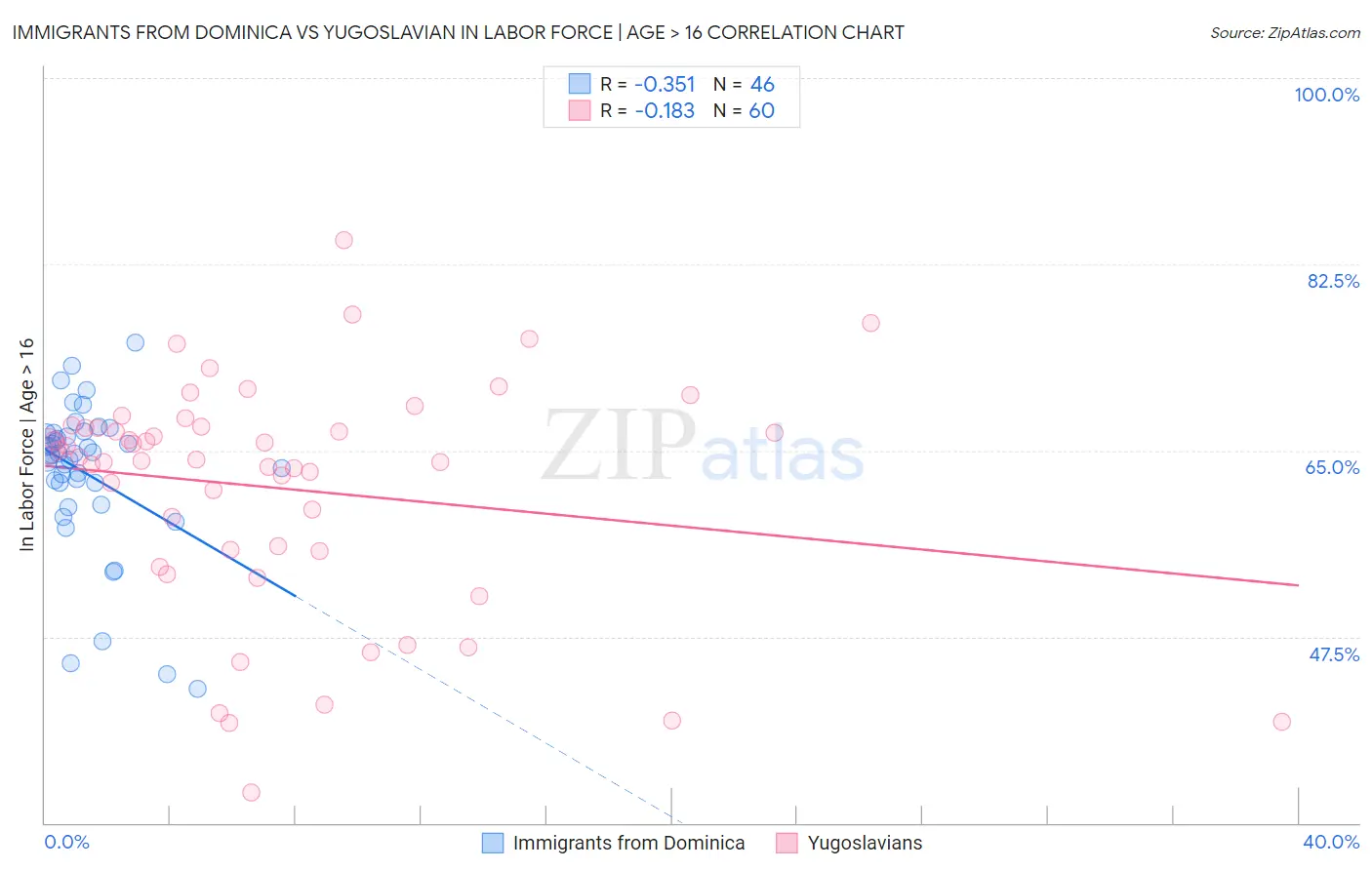 Immigrants from Dominica vs Yugoslavian In Labor Force | Age > 16