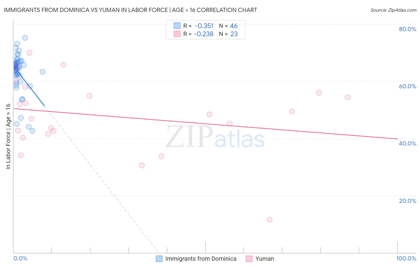 Immigrants from Dominica vs Yuman In Labor Force | Age > 16