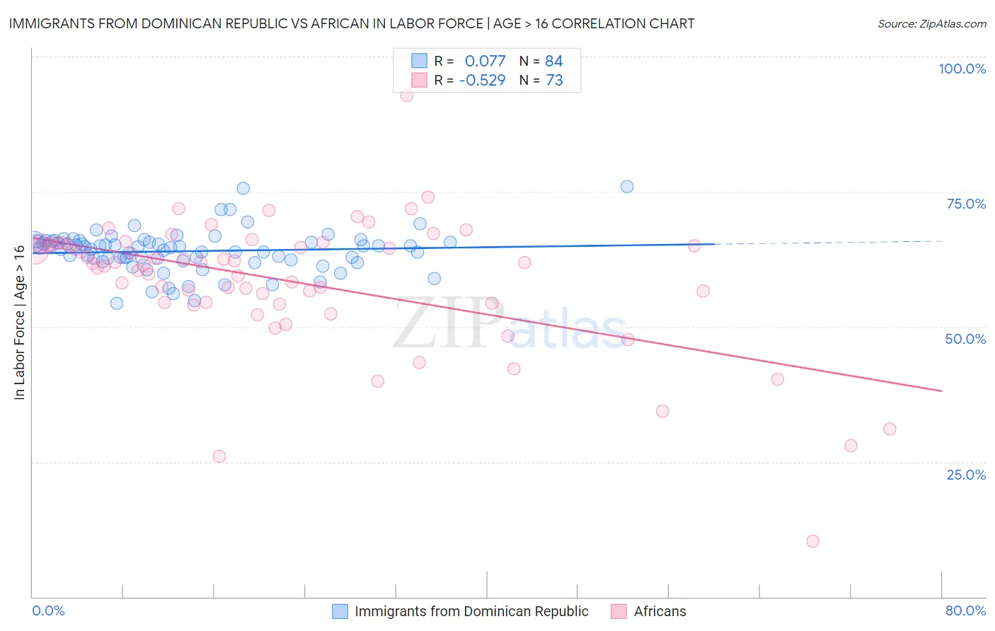 Immigrants from Dominican Republic vs African In Labor Force | Age > 16